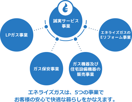 エネライズガスは、5つの事業でお客様の安心で快適な暮らしをかなえます。