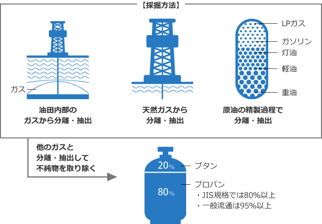 【LPガスとは】